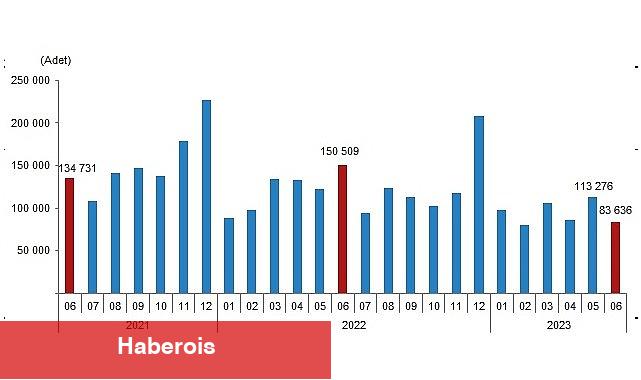 Türkiye genelinde Haziran ayında 83 bin 636 konut satıldı - Haberois Türkiye genelinde Haziran ayında 83 bin 636 konut satıldı