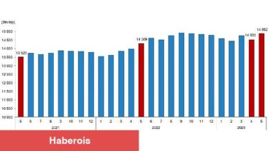 Ücretli çalışan sayısı yıllık yüzde 4,0 arttı