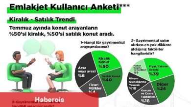 Emlakjet CEO'su Tolga İdikat: "Yıl sonunda satılık konut fiyatlarında artış yüzde 50 bandına gerileyecek"