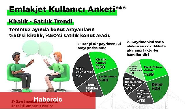 Emlakjet CEO'su Tolga İdikat: "Yıl sonunda satılık konut fiyatlarında artış yüzde 50 bandına gerileyecek" - Haberois Emlakjet CEO'su Tolga İdikat: "Yıl sonunda satılık konut fiyatlarında artış yüzde 50 bandına gerileyecek"