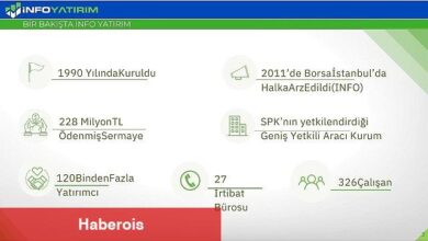 iNFO Yatırım, 2023 ikinci çeyrekte kârını yüzde 162 artırdı - Haberois iNFO Yatırım, 2023 ikinci çeyrekte kârını yüzde 162 artırdı