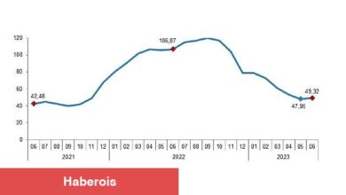 İnşaat maliyet endeksi yıllık %49,32, aylık %4,43 arttı - Haberois İnşaat maliyet endeksi yıllık %49,32, aylık %4,43 arttı