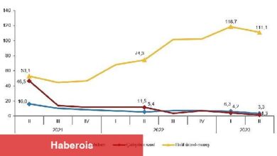 İstihdam endeksi yıllık yüzde 3,3 arttı