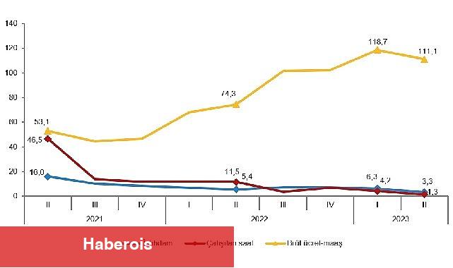 İstihdam endeksi yıllık yüzde 3,3 arttı