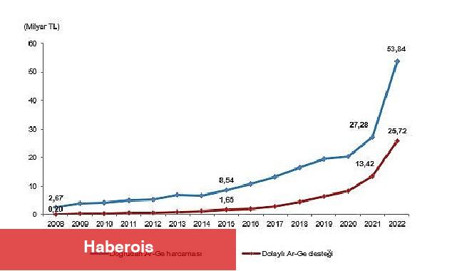 Merkezi yönetim bütçesinden Ar-Ge harcaması 2022 yılında 53 milyar 844 milyon TL oldu - Haberois Merkezi yönetim bütçesinden Ar-Ge harcaması 2022 yılında 53 milyar 844 milyon TL oldu