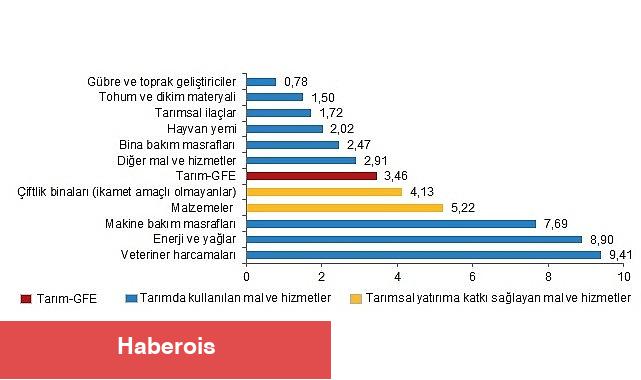 Tarımsal girdi fiyat endeksi (Tarım-GFE) yıllık yüzde 27,70, aylık yüzde 3,46 arttı - Haberois Tarımsal girdi fiyat endeksi (Tarım-GFE) yıllık yüzde 27,70, aylık yüzde 3,46 arttı