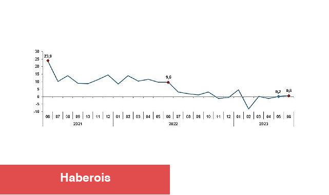 TÜİK: Sanayi üretimi yıllık %0,6 arttı - Haberois TÜİK: Sanayi üretimi yıllık %0,6 arttı