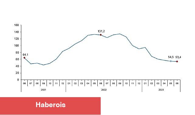 TÜİK: Toplam ciro yıllık %53,4 arttı