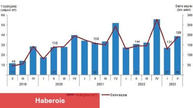 TÜİK: Yapı ruhsatı verilen yapıların yüzölçümü %25,6 arttı - Haberois TÜİK: Yapı ruhsatı verilen yapıların yüzölçümü %25,6 arttı