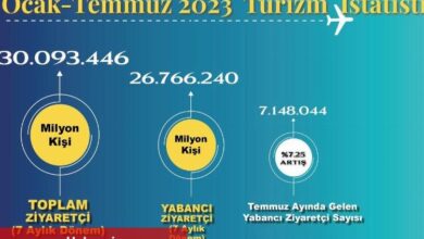 Turizmde 2019 rekorunu kırdık