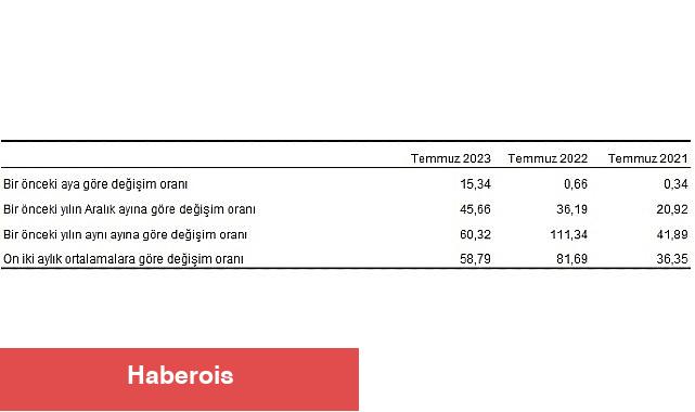 Yurt Dışı Üretici Fiyat Endeksi (YD-ÜFE) yıllık yüzde 60,32, aylık yüzde 15,34 arttı