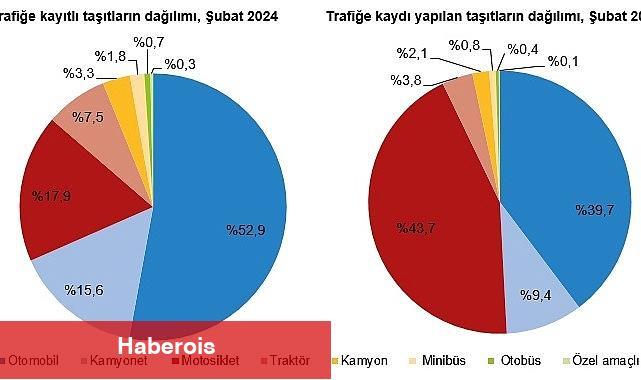 Şubat ayında 193 bin 600 adet taşıtın trafiğe kaydı yapıldı - Haberois Şubat ayında 193 bin 600 adet taşıtın trafiğe kaydı yapıldı