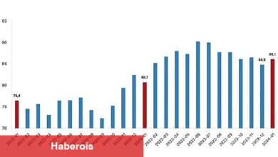 Tüik: İhracat birim değer endeksi %3,3 azaldı