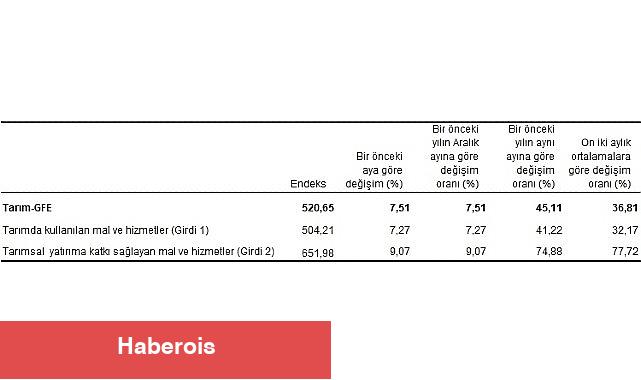 Tüik: Tarımsal girdi fiyat endeksi (Tarım-GFE) yıllık %45,11, aylık %7,51 arttı - Haberois Tüik: Tarımsal girdi fiyat endeksi (Tarım-GFE) yıllık %45,11, aylık %7,51 arttı