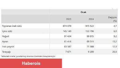 TÜİK: Ticari süt işletmelerince 915 bin 522 ton inek sütü toplandı - Haberois TÜİK: Ticari süt işletmelerince 915 bin 522 ton inek sütü toplandı