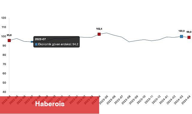 Ekonomik güven endeksi Mart ayında 100,0 iken, Nisan ayında %1,0 oranında azalarak 99,0 değerini aldı - Haberois Ekonomik güven endeksi Mart ayında 100,0 iken, Nisan ayında %1,0 oranında azalarak 99,0 değerini aldı