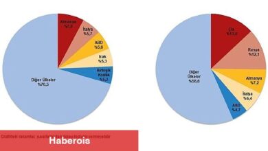 Tüik: Mart ayında genel ticaret sistemine göre ihracat %4,1, ithalat %6,3 azaldı