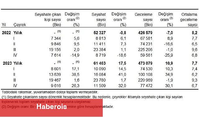 Yurt içinde ikamet eden 9 milyon 616 bin kişi seyahate çıktı - Haberois Yurt içinde ikamet eden 9 milyon 616 bin kişi seyahate çıktı