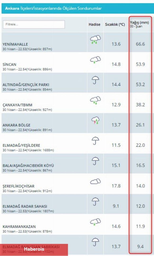 Ankara sağanak yağışa teslim! - Haberois Ankara sağanak yağışa teslim!
