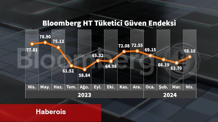 Bloomberg HT Tüketici İtimat Endeksi Nisan'da yükseldi - Haberois Bloomberg HT Tüketici İtimat Endeksi Nisan'da yükseldi