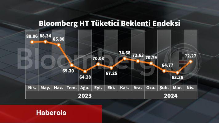 Bloomberg HT Tüketici İtimat Endeksi Nisan'da yükseldi - Haberois Bloomberg HT Tüketici İtimat Endeksi Nisan'da yükseldi