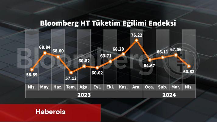 Bloomberg HT Tüketici İtimat Endeksi Nisan'da yükseldi - Haberois Bloomberg HT Tüketici İtimat Endeksi Nisan'da yükseldi