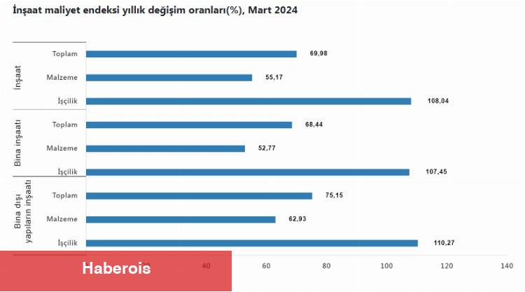 İnşaat maliyetlerinde artış yüzde 65'in üzerinde - Haberois İnşaat maliyetlerinde artış yüzde 65'in üzerinde