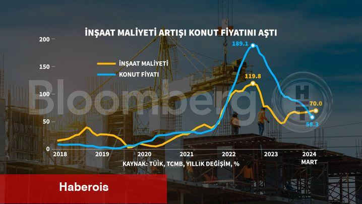 İnşaatta maliyet artışı konut fiyat artışını aştı - Haberois İnşaatta maliyet artışı konut fiyat artışını aştı