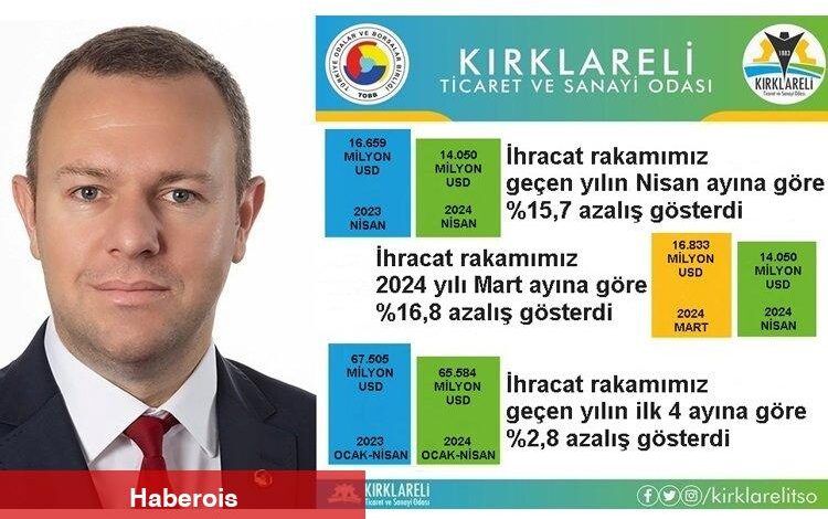 Kırklareli’de ihracat bir önceki yıla göre azaldı - Haberois Kırklareli’de ihracat bir önceki yıla göre azaldı