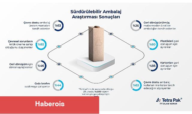 Tetra Pak'tan "Sürdürülebilir Ambalaj Araştırması": Tüketicilerin yüzde 63'ü sürdürülebilir ambalajı önemsiyor - Haberois Tetra Pak'tan "Sürdürülebilir Ambalaj Araştırması": Tüketicilerin yüzde 63'ü sürdürülebilir ambalajı önemsiyor