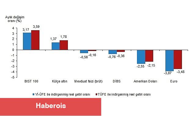 Tüik: Aylık en yüksek reel getiri BIST 100 endeksinde oldu - Haberois Tüik: Aylık en yüksek reel getiri BIST 100 endeksinde oldu