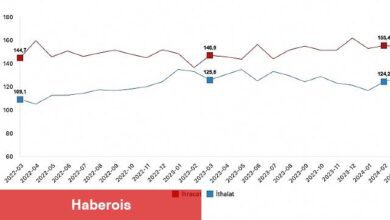 Tüik: İhracat birim değer endeksi %1,4 azaldı