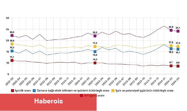 Tüik: Mevsim etkisinden arındırılmış işsizlik oranı %8,6 seviyesinde gerçekleşti - Haberois Tüik: Mevsim etkisinden arındırılmış işsizlik oranı %8,6 seviyesinde gerçekleşti