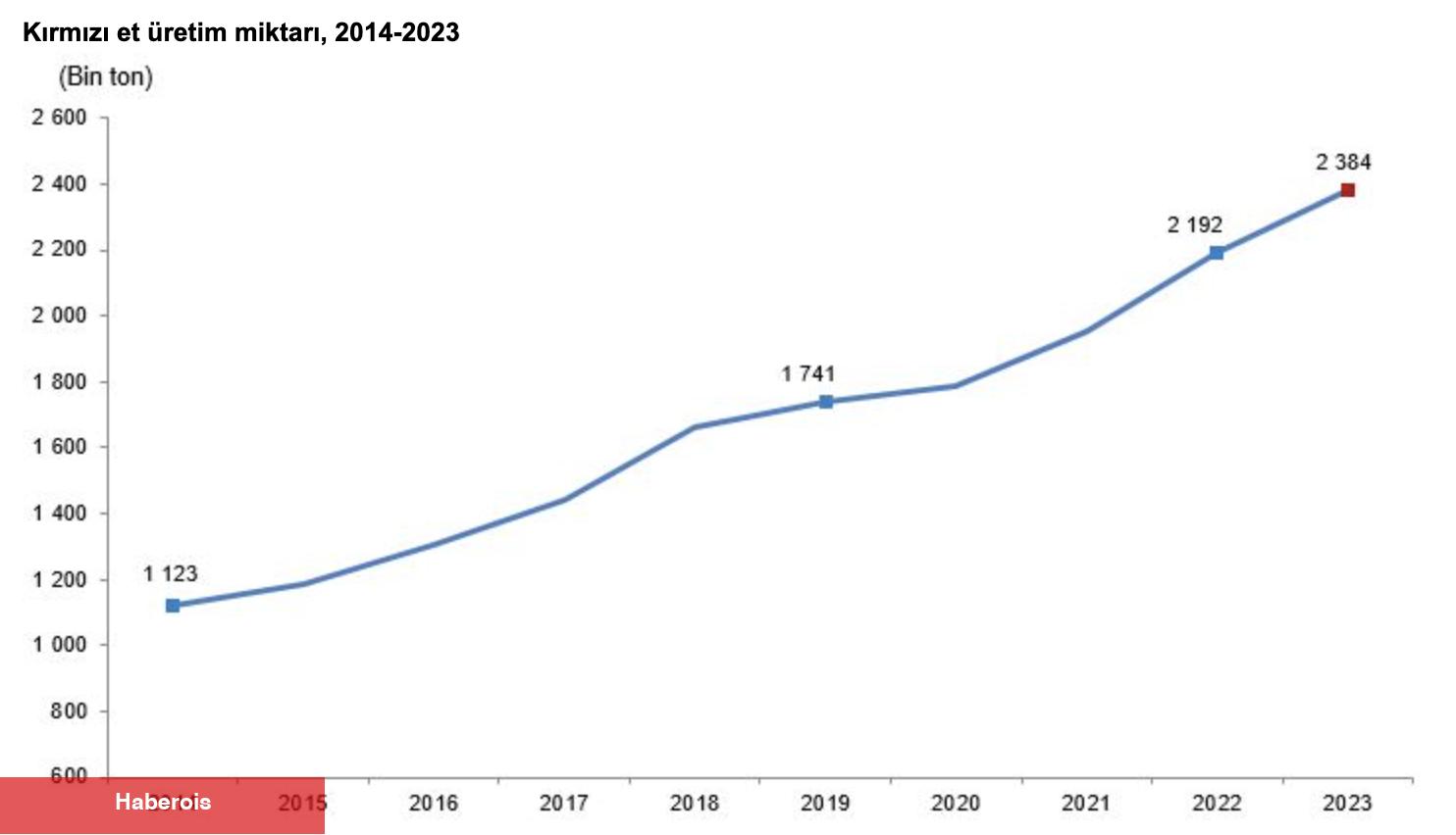 Türkiye'de kırmızı et üretimi son 9 yılda iki katına çıktı - Haberois Türkiye'de kırmızı et üretimi son 9 yılda iki katına çıktı
