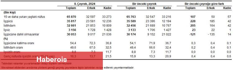 İkinci çeyrekte işsiz sayısı 23 bin arttı