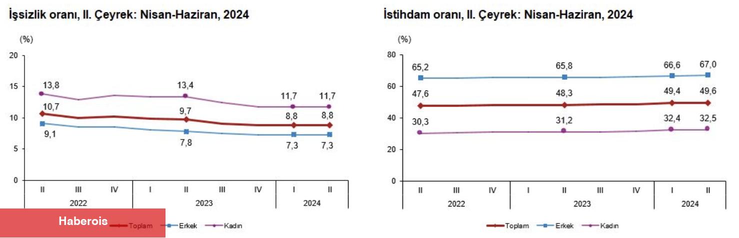 İşsizlik rakamları açıklandı - Haberois İşsizlik rakamları açıklandı