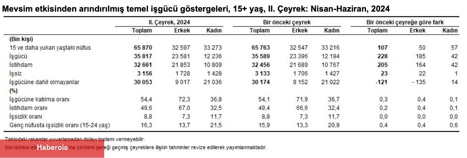 İşsizlik rakamları açıklandı - Haberois İşsizlik rakamları açıklandı