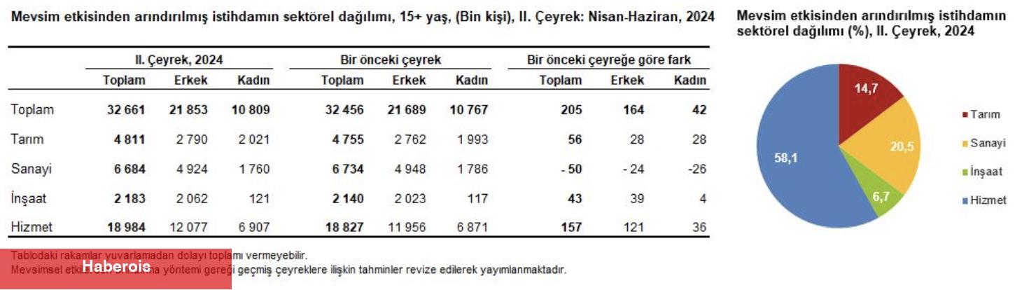 İşsizlik rakamları açıklandı - Haberois İşsizlik rakamları açıklandı