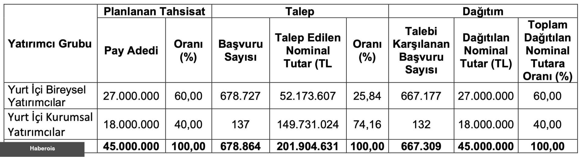 Kıraç Galvaniz halka arzına kaç kişi katıldı? TCKRC ne zaman işlem görmeye başlayacak? - Haberois Kıraç Galvaniz halka arzına kaç kişi katıldı? TCKRC ne zaman işlem görmeye başlayacak?