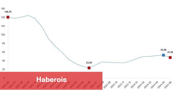 Tarım-GFE Haziran'da aylık %0,93, yıllık %47,56 arttı - Haberois Tarım-GFE Haziran'da aylık %0,93, yıllık %47,56 arttı