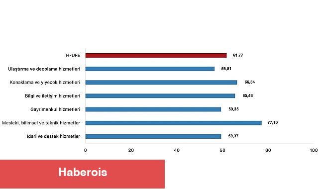 Tüik: Hizmet Üretici Fiyat Endeksi (H-ÜFE) yıllık %61,77 arttı, aylık %4,00 arttı - Haberois Tüik: Hizmet Üretici Fiyat Endeksi (H-ÜFE) yıllık %61,77 arttı, aylık %4,00 arttı