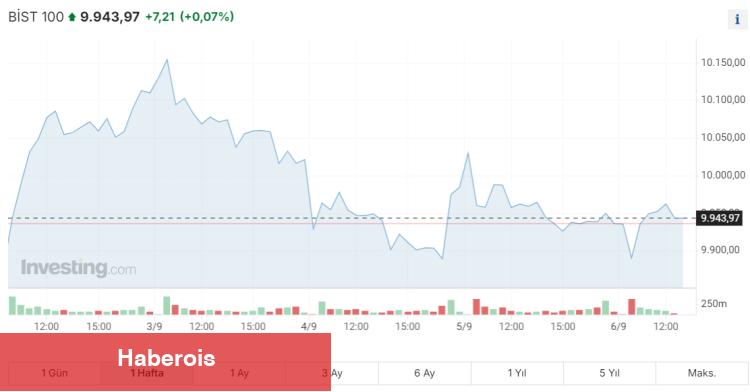 Borsa'da neler oluyor? - Haberois Borsa'da neler oluyor?