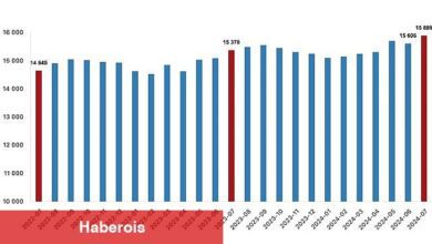 Tüik: Ücretli çalışan sayısı yıllık %3,4 arttı - Haberois Tüik: Ücretli çalışan sayısı yıllık %3,4 arttı