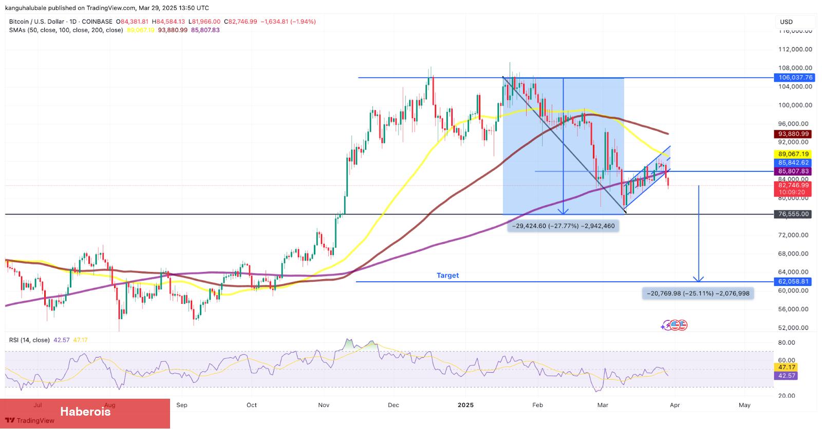 Analistler Açıkladı: Bitcoin Fiyatı Nisan 2025’te ‘En Fazla’ Ne Kadar Düşebilir? - Haberois Analistler Açıkladı: Bitcoin Fiyatı Nisan 2025’te ‘En Fazla’ Ne Kadar Düşebilir?