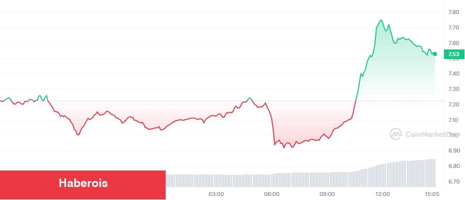 Binance’deki Bu 6 Altcoin İçin ’10x Tahmini’ Yapıldı! - Haberois Binance’deki Bu 6 Altcoin İçin ’10x Tahmini’ Yapıldı!