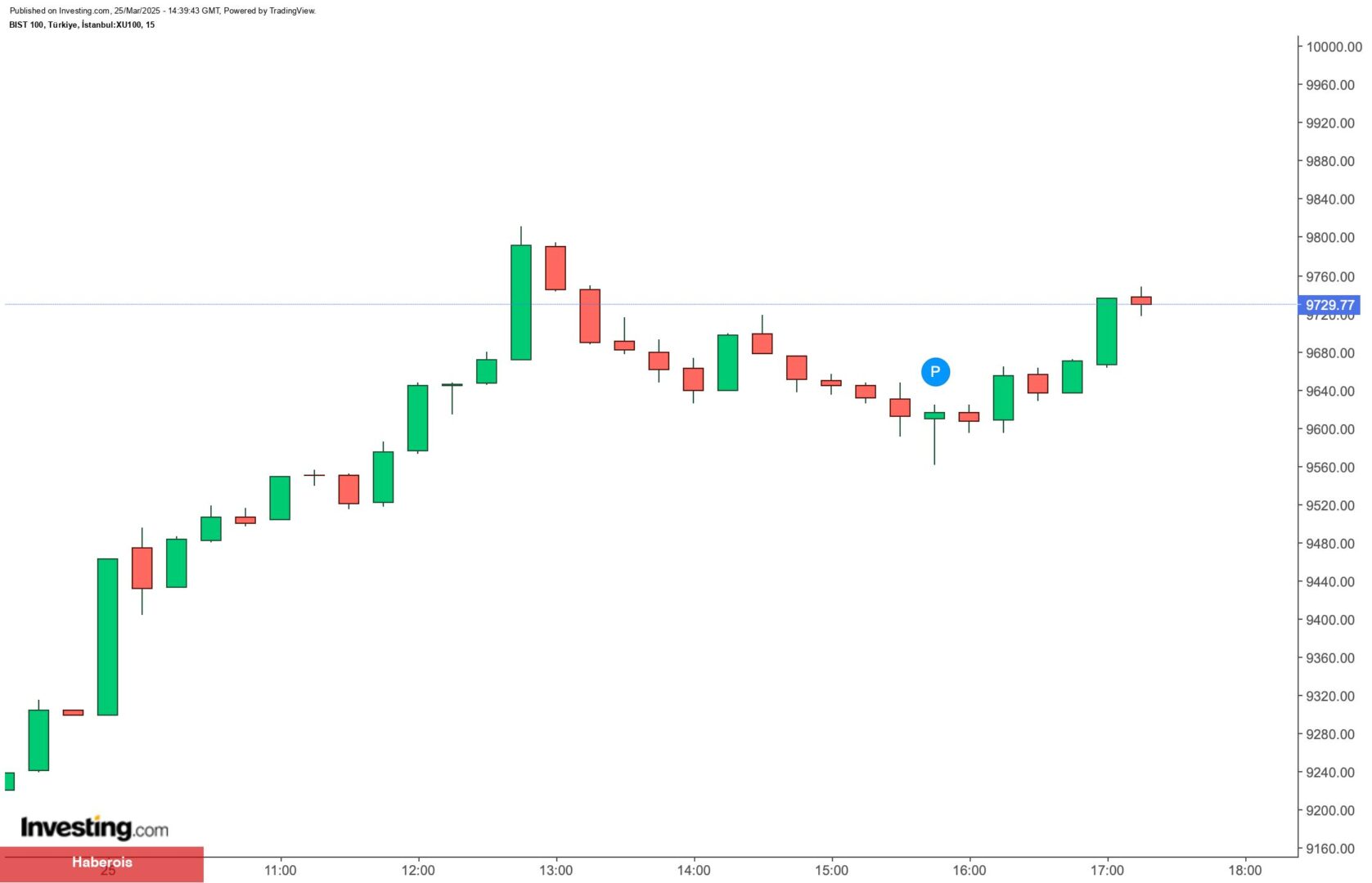 Borsa İstanbul’da toparlanma devam ediyor: BIST 100’de bugün en çok hangi hisseler kazandırdı? - Haberois Borsa İstanbul’da toparlanma devam ediyor: BIST 100’de bugün en çok hangi hisseler kazandırdı?