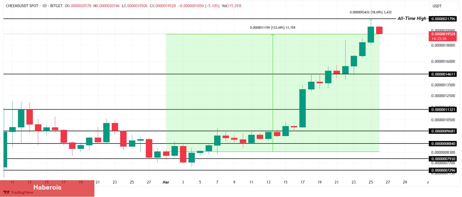 Bu 3 Altcoin Tüm Vakitlerin En Yüksek Düzeyine Ulaştı! - Haberois Bu 3 Altcoin Tüm Vakitlerin En Yüksek Düzeyine Ulaştı!