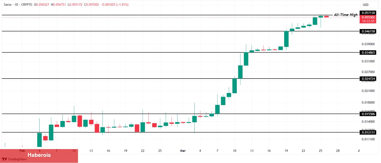 Bu 3 Altcoin Tüm Vakitlerin En Yüksek Düzeyine Ulaştı! - Haberois Bu 3 Altcoin Tüm Vakitlerin En Yüksek Düzeyine Ulaştı!