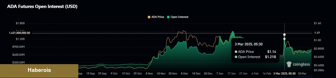 Cardano (ADA) 0.80 Doları Zorluyor! Tahliller Ne Diyor? - Haberois Cardano (ADA) 0.80 Doları Zorluyor! Tahliller Ne Diyor?
