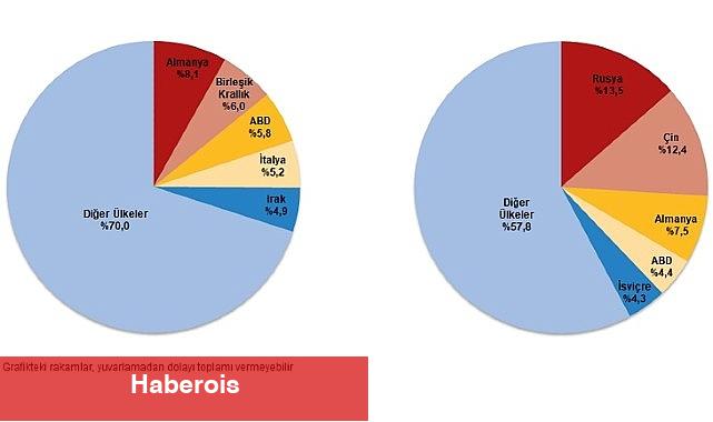 Dış Ticaret İstatistikleri, Şubat 2025 - Haberois Dış Ticaret İstatistikleri, Şubat 2025
